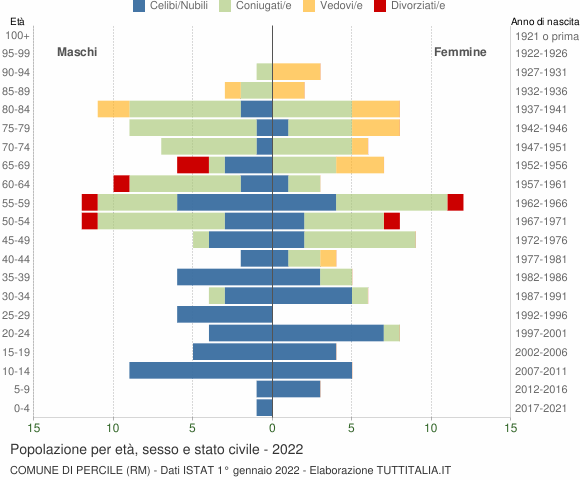 Grafico Popolazione per età, sesso e stato civile Comune di Percile (RM)