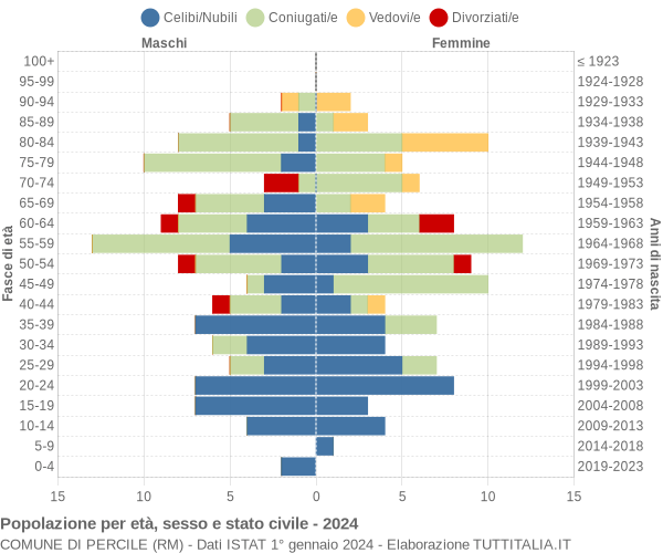 Grafico Popolazione per età, sesso e stato civile Comune di Percile (RM)