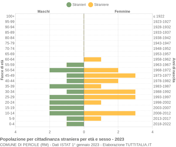 Grafico cittadini stranieri - Percile 2023