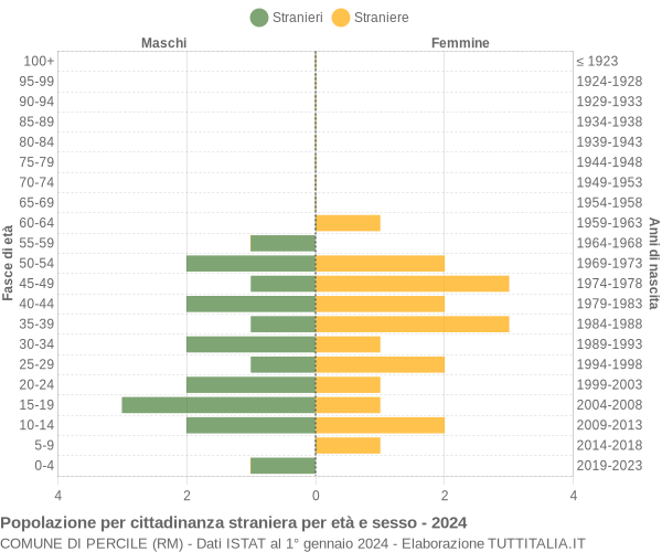 Grafico cittadini stranieri - Percile 2024