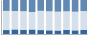 Grafico struttura della popolazione Comune di Percile (RM)
