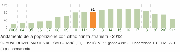 Grafico andamento popolazione stranieri Comune di Sant'Andrea del Garigliano (FR)