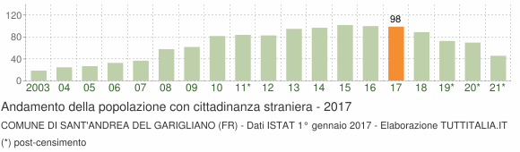 Grafico andamento popolazione stranieri Comune di Sant'Andrea del Garigliano (FR)