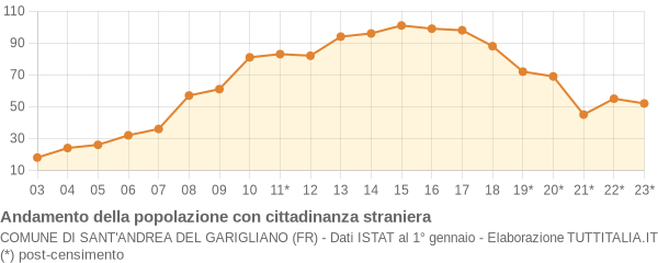 Andamento popolazione stranieri Comune di Sant'Andrea del Garigliano (FR)