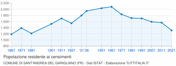 Grafico andamento storico popolazione Comune di Sant'Andrea del Garigliano (FR)