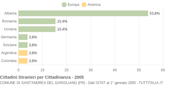 Grafico cittadinanza stranieri - Sant'Andrea del Garigliano 2005