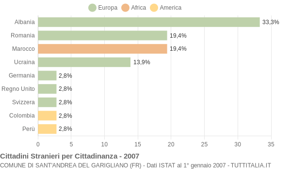 Grafico cittadinanza stranieri - Sant'Andrea del Garigliano 2007