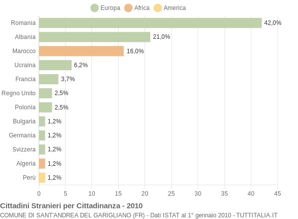 Grafico cittadinanza stranieri - Sant'Andrea del Garigliano 2010