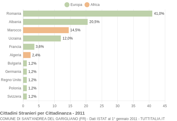 Grafico cittadinanza stranieri - Sant'Andrea del Garigliano 2011