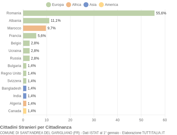 Grafico cittadinanza stranieri - Sant'Andrea del Garigliano 2019