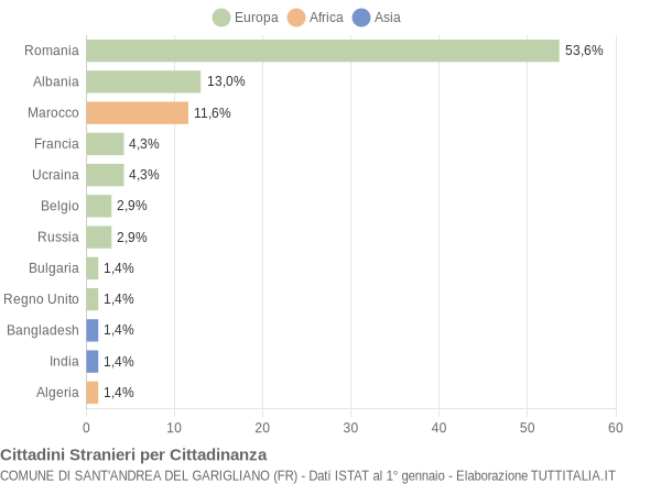 Grafico cittadinanza stranieri - Sant'Andrea del Garigliano 2020