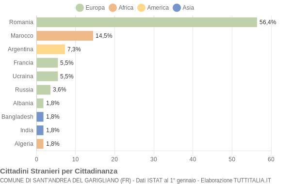 Grafico cittadinanza stranieri - Sant'Andrea del Garigliano 2022