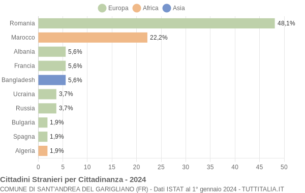 Grafico cittadinanza stranieri - Sant'Andrea del Garigliano 2024