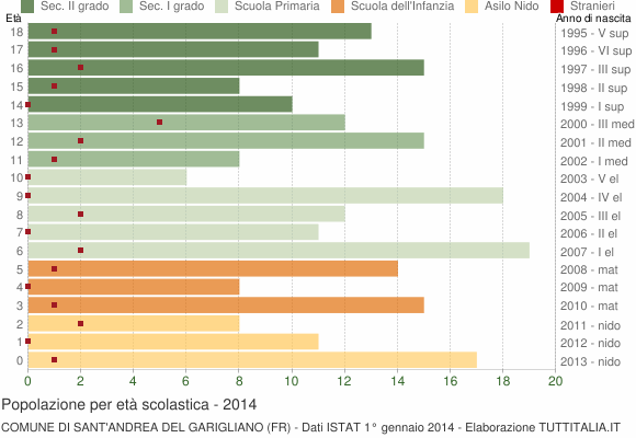 Grafico Popolazione in età scolastica - Sant'Andrea del Garigliano 2014