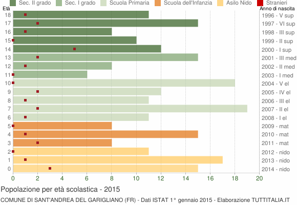 Grafico Popolazione in età scolastica - Sant'Andrea del Garigliano 2015