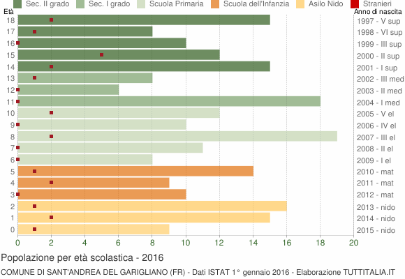 Grafico Popolazione in età scolastica - Sant'Andrea del Garigliano 2016