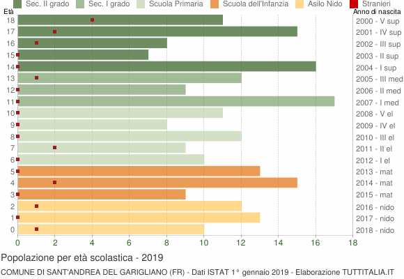 Grafico Popolazione in età scolastica - Sant'Andrea del Garigliano 2019