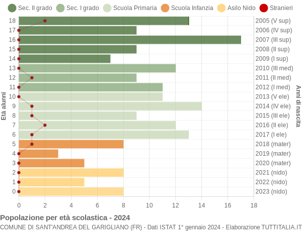 Grafico Popolazione in età scolastica - Sant'Andrea del Garigliano 2024