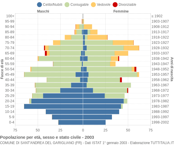 Grafico Popolazione per età, sesso e stato civile Comune di Sant'Andrea del Garigliano (FR)