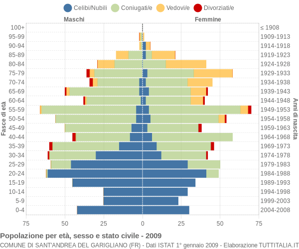 Grafico Popolazione per età, sesso e stato civile Comune di Sant'Andrea del Garigliano (FR)