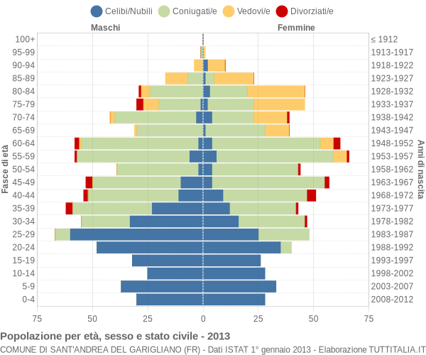 Grafico Popolazione per età, sesso e stato civile Comune di Sant'Andrea del Garigliano (FR)