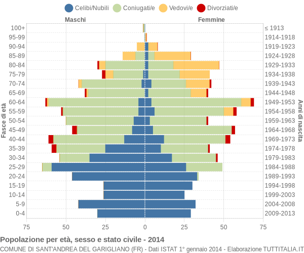 Grafico Popolazione per età, sesso e stato civile Comune di Sant'Andrea del Garigliano (FR)