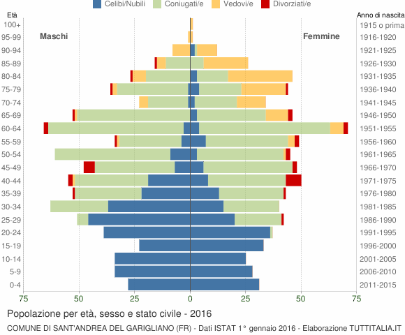 Grafico Popolazione per età, sesso e stato civile Comune di Sant'Andrea del Garigliano (FR)