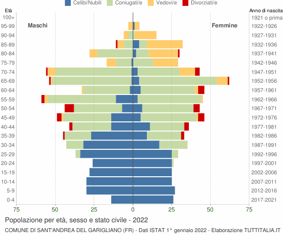 Grafico Popolazione per età, sesso e stato civile Comune di Sant'Andrea del Garigliano (FR)