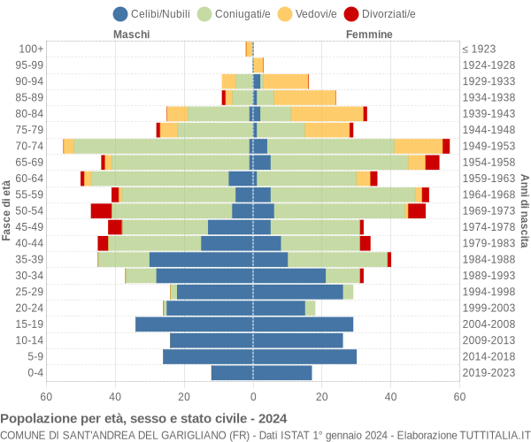 Grafico Popolazione per età, sesso e stato civile Comune di Sant'Andrea del Garigliano (FR)