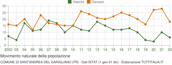 Grafico movimento naturale della popolazione Comune di Sant'Andrea del Garigliano (FR)