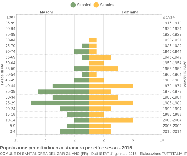 Grafico cittadini stranieri - Sant'Andrea del Garigliano 2015