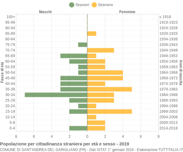 Grafico cittadini stranieri - Sant'Andrea del Garigliano 2019