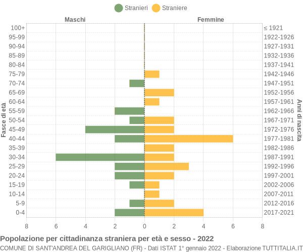 Grafico cittadini stranieri - Sant'Andrea del Garigliano 2022