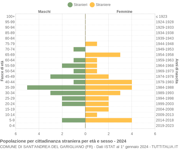 Grafico cittadini stranieri - Sant'Andrea del Garigliano 2024