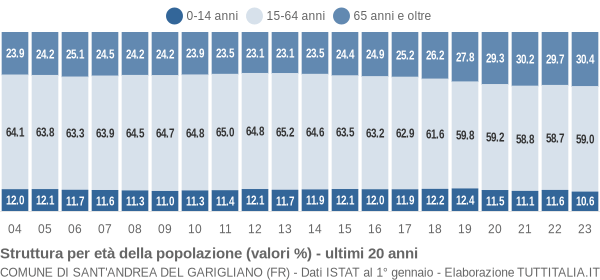 Grafico struttura della popolazione Comune di Sant'Andrea del Garigliano (FR)