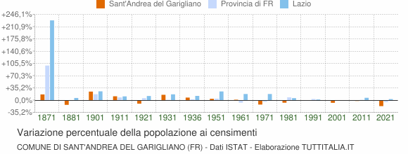 Grafico variazione percentuale della popolazione Comune di Sant'Andrea del Garigliano (FR)