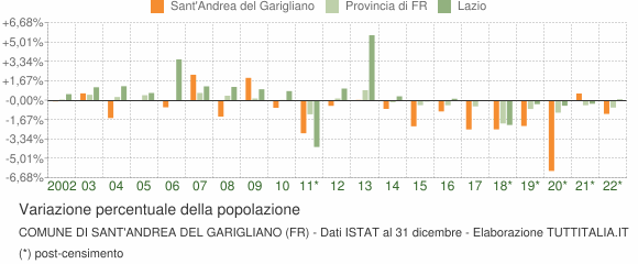 Variazione percentuale della popolazione Comune di Sant'Andrea del Garigliano (FR)