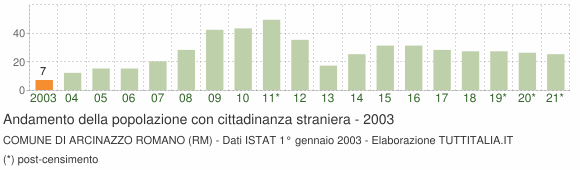 Grafico andamento popolazione stranieri Comune di Arcinazzo Romano (RM)