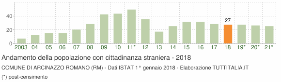 Grafico andamento popolazione stranieri Comune di Arcinazzo Romano (RM)