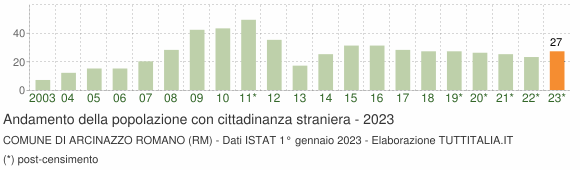 Grafico andamento popolazione stranieri Comune di Arcinazzo Romano (RM)