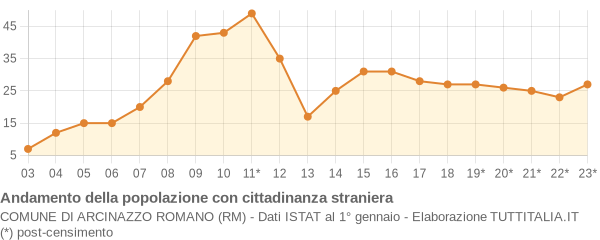 Andamento popolazione stranieri Comune di Arcinazzo Romano (RM)