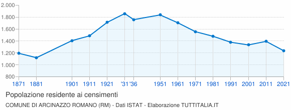 Grafico andamento storico popolazione Comune di Arcinazzo Romano (RM)