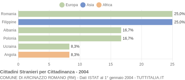 Grafico cittadinanza stranieri - Arcinazzo Romano 2004