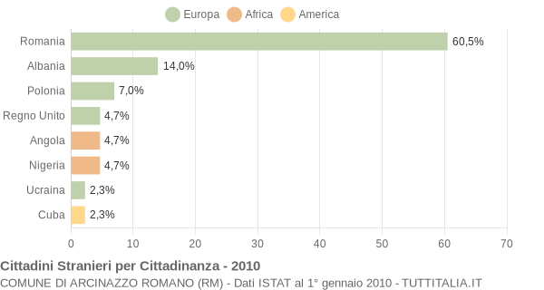 Grafico cittadinanza stranieri - Arcinazzo Romano 2010