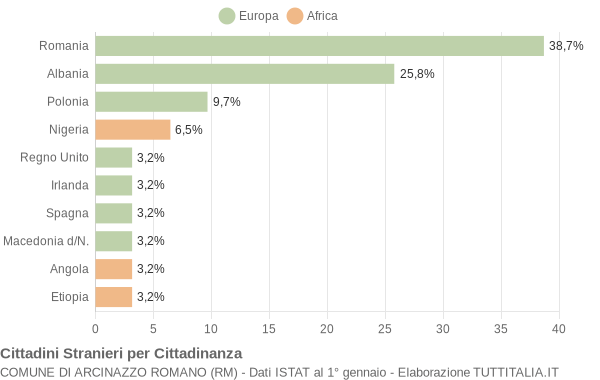 Grafico cittadinanza stranieri - Arcinazzo Romano 2015