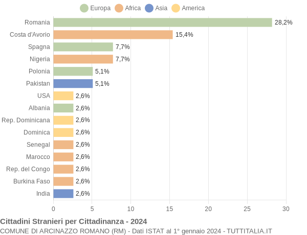 Grafico cittadinanza stranieri - Arcinazzo Romano 2024