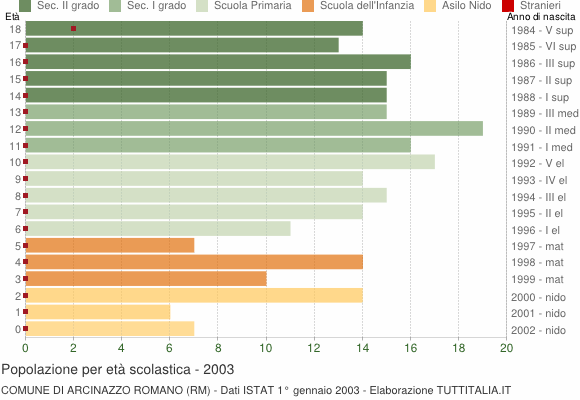 Grafico Popolazione in età scolastica - Arcinazzo Romano 2003