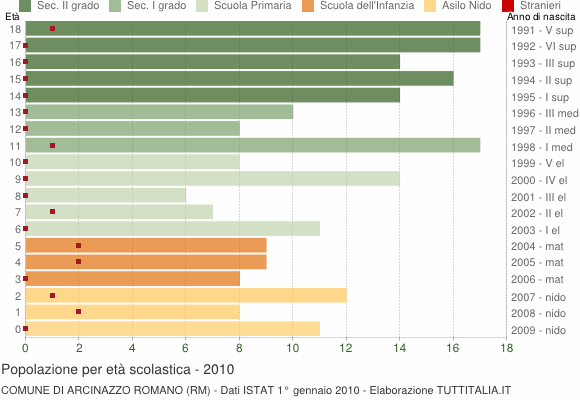 Grafico Popolazione in età scolastica - Arcinazzo Romano 2010