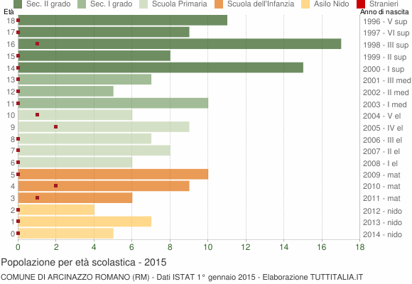 Grafico Popolazione in età scolastica - Arcinazzo Romano 2015