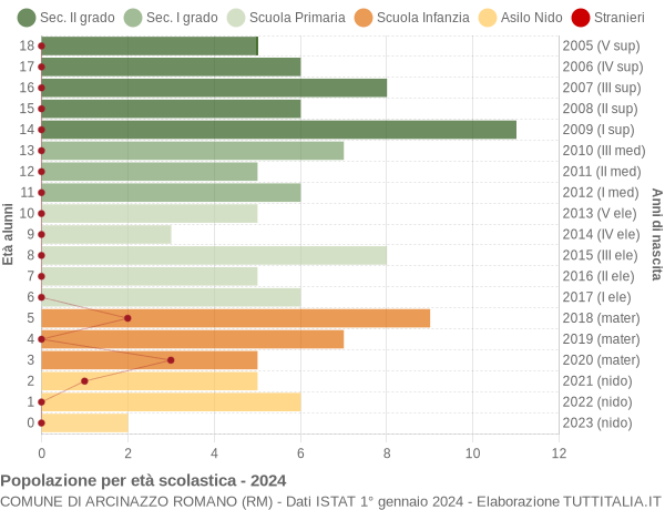 Grafico Popolazione in età scolastica - Arcinazzo Romano 2024